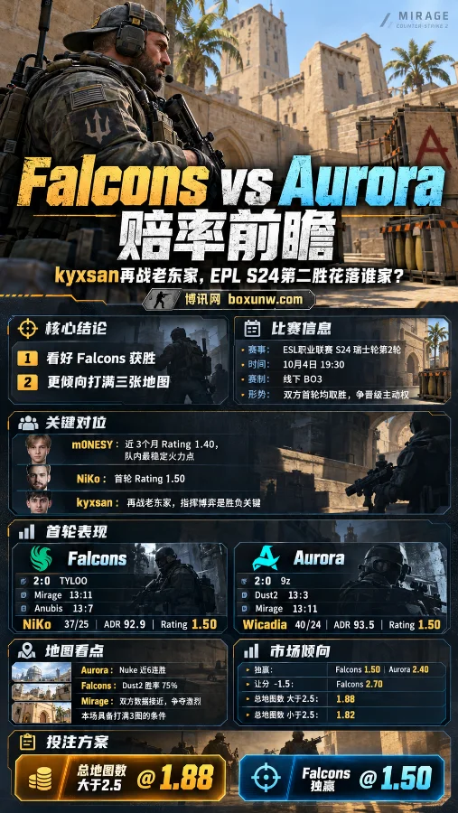CS2 Mirage背景下的Falcons vs Aurora EPL S24对阵海报,展示双方首轮表现、关键选手、地图数据与赔率信息。