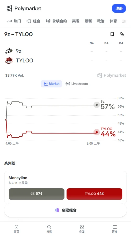 Polymarket预测市场上,9z与TYLOO合约报价分别为0.58和0.45美元,盘面整体偏向9z,但也为TYLOO留出了抢分空间。