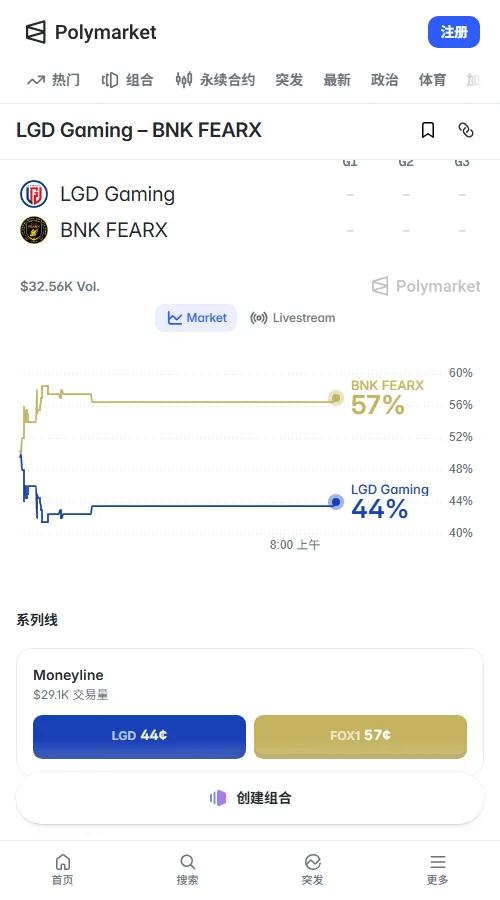 Polymarket累计成交约2.52万美元,BFX与LGD定价分别为0.56和0.44美元,隐含胜率56%对44%,数据显示市场略微看好BFX。