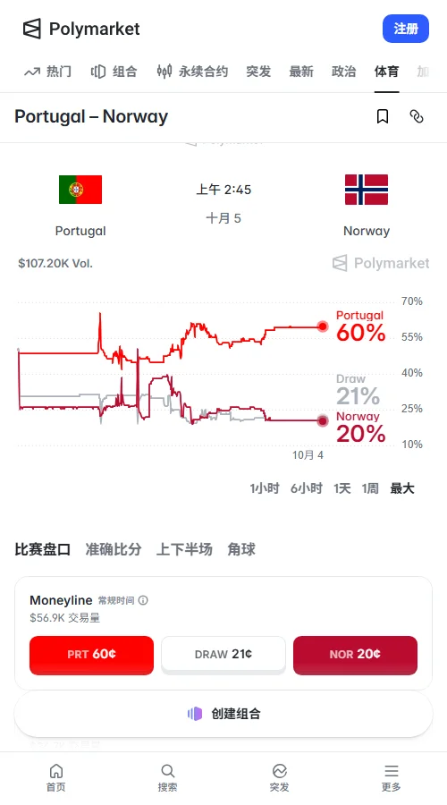 Polymarket显示葡萄牙胜率定价约60%,挪威为20%;让分-1.5成交额达3.47万美元,大3.5球定价0.47美元,市场看好主队。