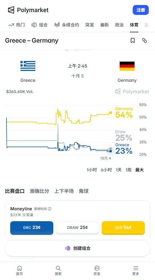 Polymarket数据显示，德国获胜报价升至0.545美元（隐含概率54.5%），合约累计成交超25万美元，资金流向显著偏向德国客胜。