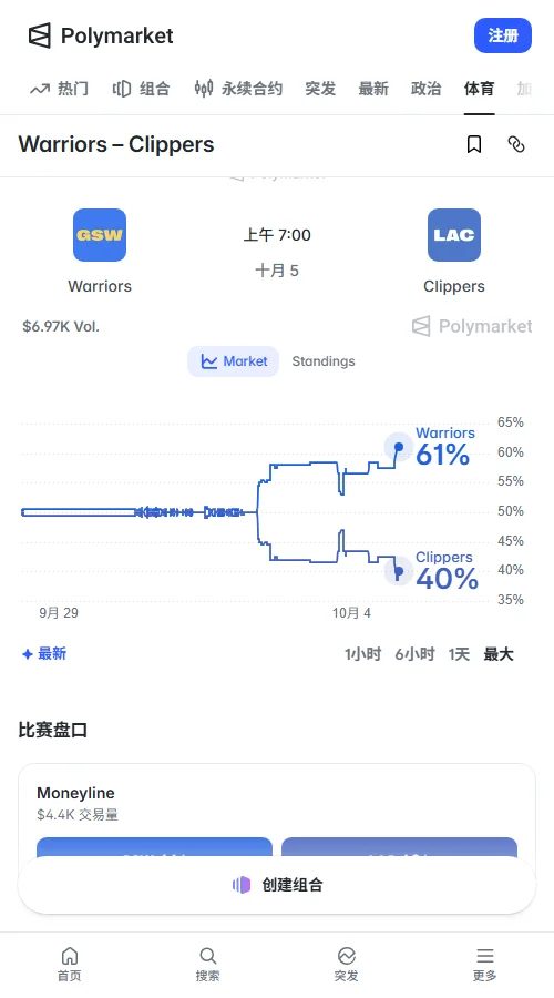 Polymarket成交额约4070美元居首,勇士独赢报60美分(隐含胜率六成),快船报41美分;让分主线为勇士-3.5(报54美分)。
