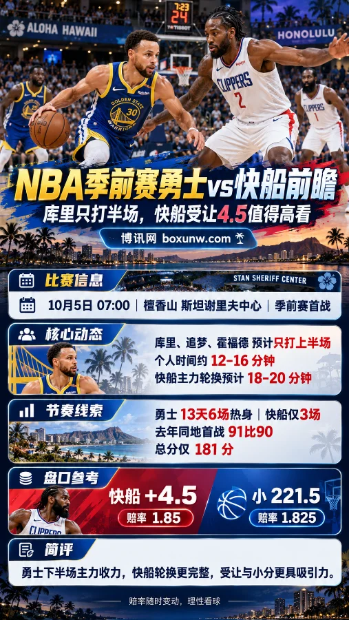 NBA季前赛勇士对阵快船前瞻海报,展示库里持球比赛场景及出场时间、快船+4.5和小221.5等关键信息。