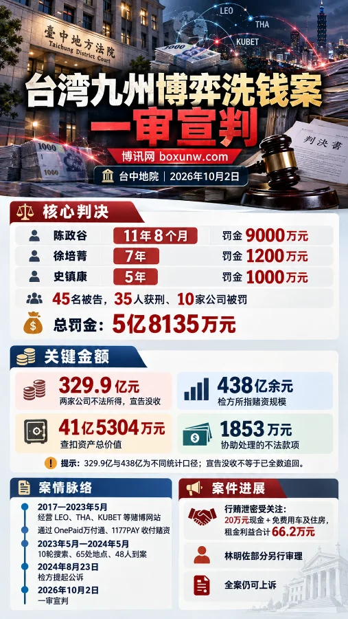 台湾九州博弈洗钱案一审宣判信息图,陈政谷获刑11年8个月并罚9000万元,两家公司约329.9亿元不法所得被宣告没收。