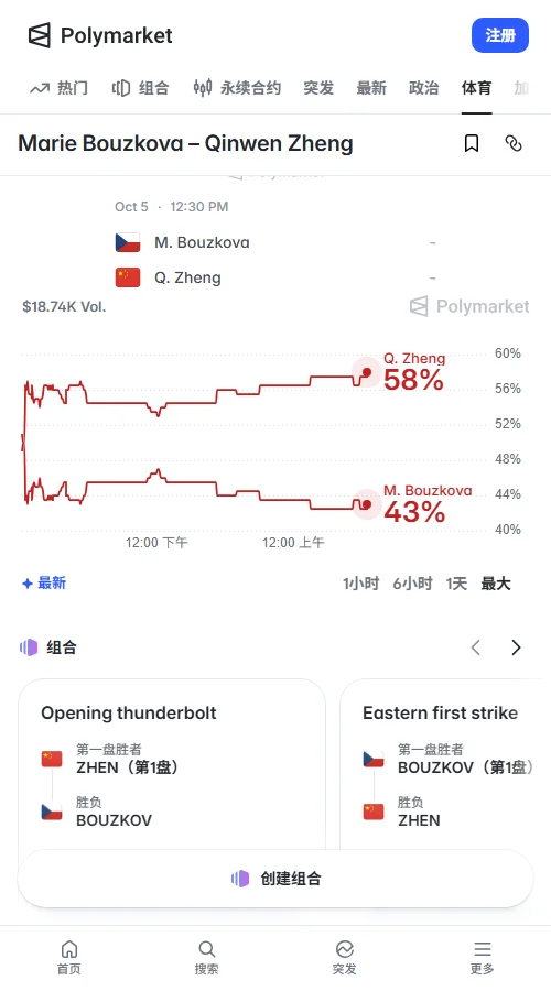 Polymarket成交额约2.11万美元,郑钦文获胜定价0.57占优,布兹科娃定价0.43,资金走势平稳微向郑钦文倾斜。