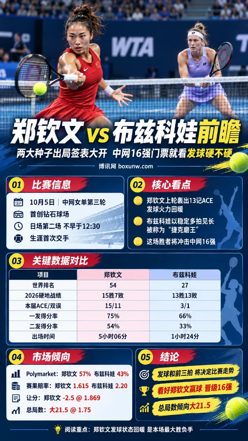 郑钦文vs布兹科娃中网女单第三轮前瞻海报,展示两位球员比赛画面,并汇总世界排名、硬地战绩、发球数据、市场倾向及晋级16强看点。