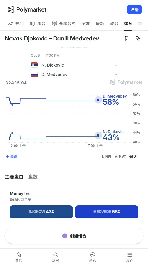 Polymarket市场累计成交约2.06万美元,梅德韦杰夫胜率定价57.5%,领先德约的42.5%,期间虽有微调但仍稳占优势。