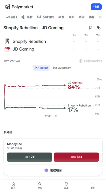 Polymarket成交额约3140美元，JDG胜出合约升至84美分，SR仅19美分；结合Strafe达40比5的投票，市场资金压倒性看好JDG击败对手。