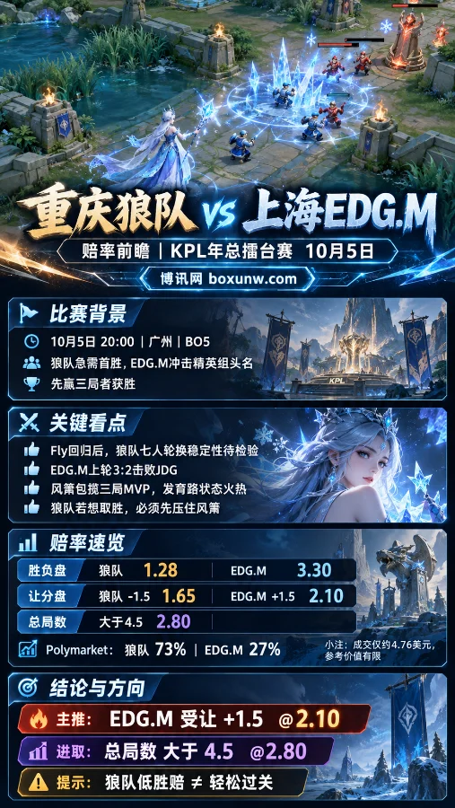 王昭君游戏画面背景的重庆狼队vs上海EDG.M KPL年总擂台赛海报,展示比赛时间、关键看点、赔率及EDG.M受让+1.5方向。
