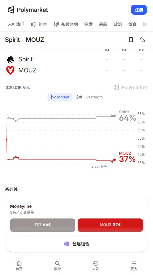 Polymarket总成交约2万美元。Spirit独赢报64美分（成交1.44万），MOUZ报37美分；总图数小于2.5报54美分。