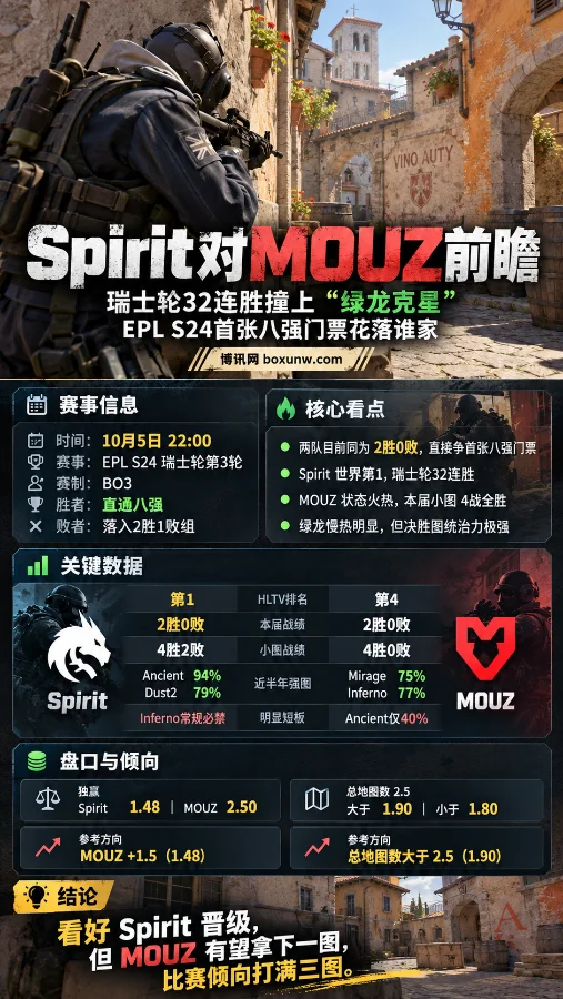 CS2 Inferno地图上的Seal Team 6 Soldier侧身持枪，海报展示Spirit对MOUZ的EPL S24瑞士轮赛程、战绩、地图数据与盘口倾向。