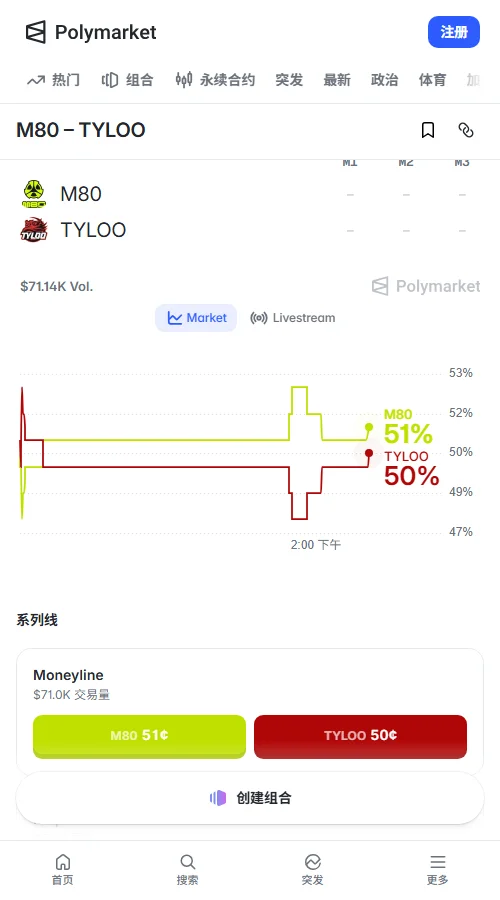 Polymarket上该场独赢盘成交约7.06万美元，M80最新报51美分，十余小时仅移动1美分，双方资金呈现均衡胶着。