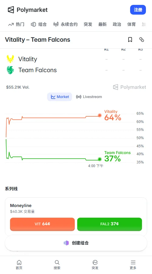 预测市场Vitality合约报63.5美分,Falcons为36.5美分,总成交约5.47万美元。资金缓慢向小蜜蜂倾斜,最高升至64,未见压倒性的单边大单。