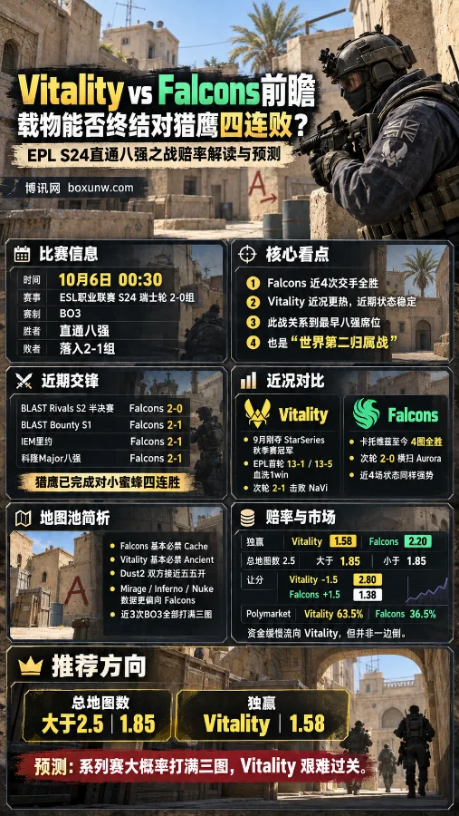 CS2 Dust2地图背景下,Vitality对阵Falcons的EPL S24赛前海报,展示近期交锋、地图池、赔率与比赛关键信息。