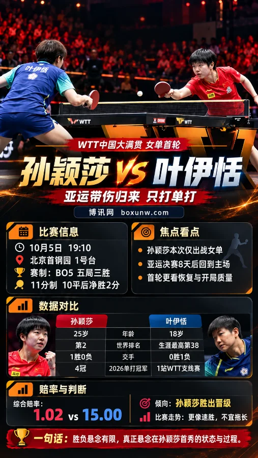 WTT中国大满贯女单首轮海报,孙颖莎vs叶伊恬,包含比赛时间、赛制、排名、交手记录与赔率信息。