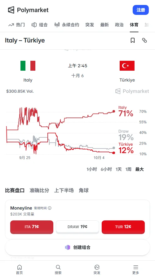 预测市场累计成交超15.6万美元，近24小时放量12.8万。资金明显倒向主队，意大利胜报价涨至69.5美分，土耳其胜则暴跌至12.5美分。
