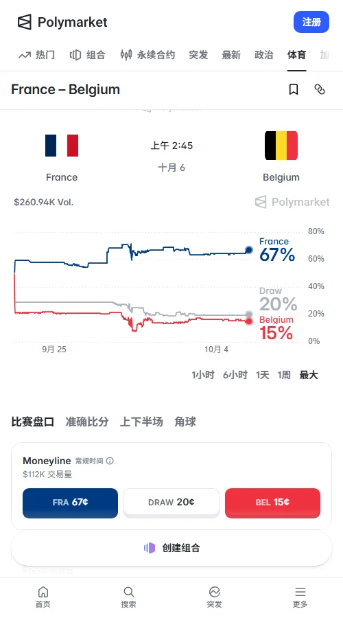 Polymarket数据显示,本场交易额约10.6万美元,法国胜率约66.5%。让球合约中法国 -1.5 价格仅41美分,市场预期法国大胜概率不足五成。
