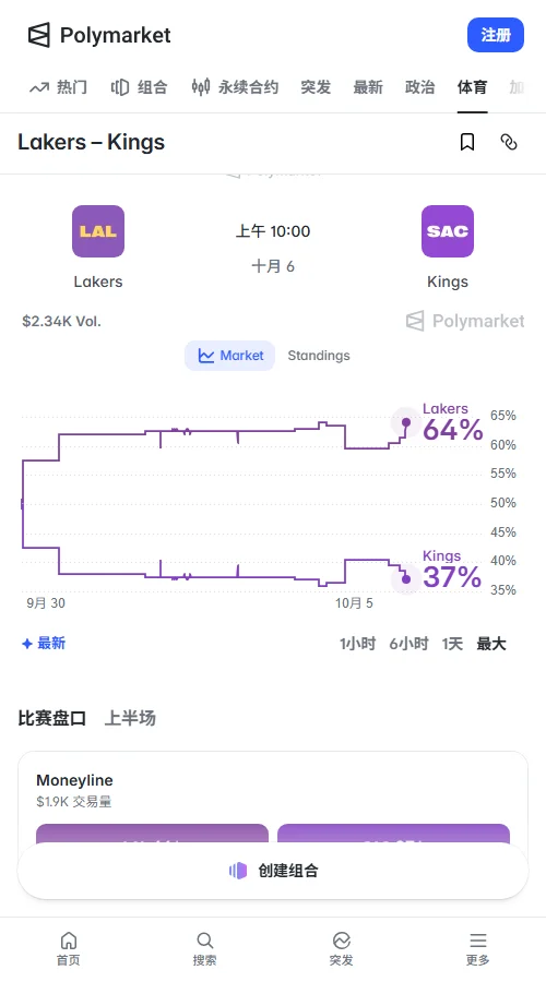 Polymarket上湖人胜率达64美分，国王37美分，但成交量仅104美元，参考价值偏低。Kalshi平台预测湖人胜率为62%，两家机构数据基本保持一致。