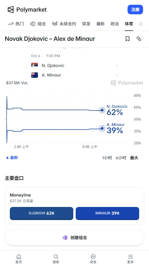 Polymarket数据显示,随着成交额增至3.48万美元,德约科维奇买价从63美分微落至61.5美分,德米纳尔为38.5美分,整体走势平稳。