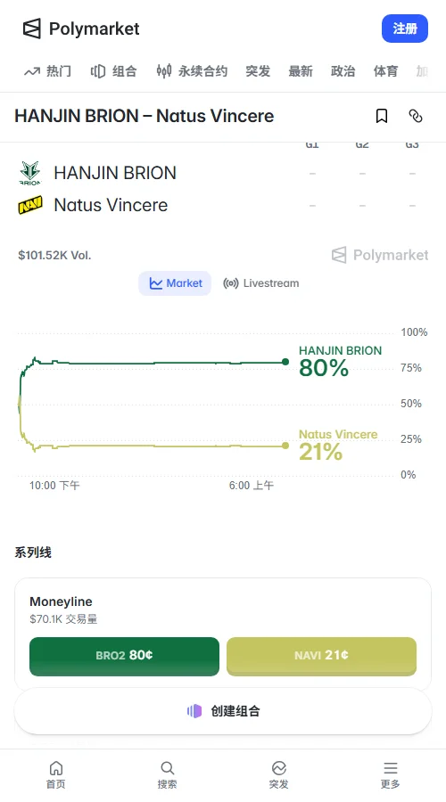 Polymarket总成交达9.87万美元,独赢盘BRO报80¢并占6.85万美元,让分-1.5报56¢,逾八成资金一致看好BRO连下两局完胜。