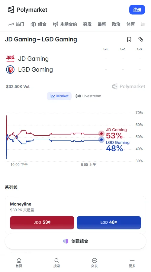 Polymarket成交约2.98万美元,JDG报价从56¢跌至53¢,LGD升至48¢。资金持续回流LGD,显示市场对其临时中野存疑,难言轻取。