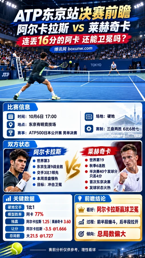 ATP东京站男单决赛前瞻海报,阿尔卡拉斯对阵莱赫奇卡,含比赛时间、双方状态、交手数据、赔率与总局数信息。