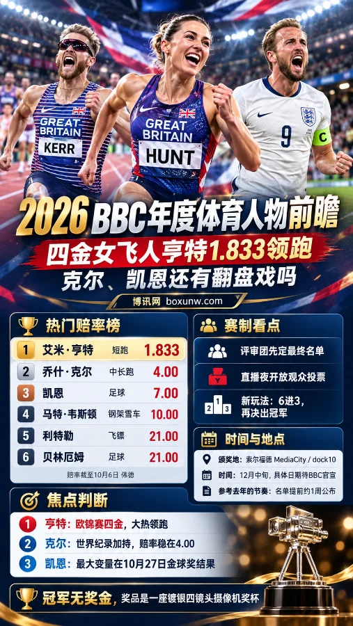 2026 BBC年度体育人物前瞻海报,艾米·亨特以1.833领跑赔率榜,乔什·克尔4.00、凯恩7.00紧随,并展示赛制、时间地点与焦点信息。