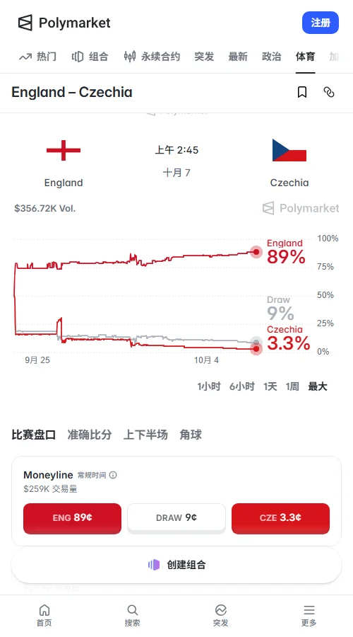 Polymarket总成交超30万美元,英格兰取胜定价升至89美分,捷克爆冷仅3美分;让分-2.5定价50美分,反映市场对大胜持谨慎态度。