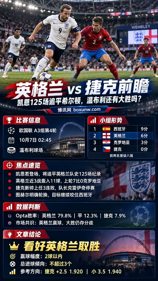 英格兰vs捷克欧国联前瞻海报,凯恩领衔三狮军团坐镇温布利,包含小组形势、比赛数据及让分与大小分参考。
