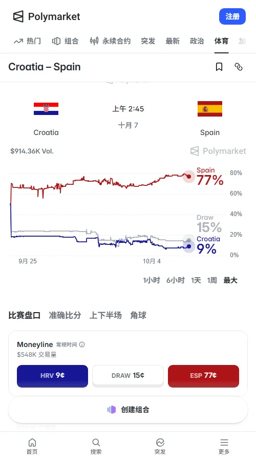 Polymarket总成交超50万美元,西班牙独赢升至80美分,主胜仅8美分;客队让1.5球合约涨至58美分,资金显著倾向客队大胜。