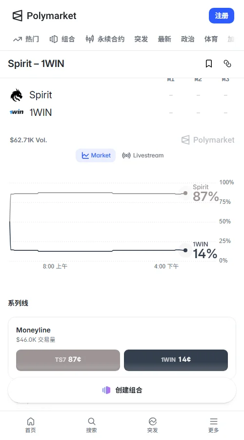 截至10月6日,Polymarket盘口成交约4.6万美元。Spirit合约价稳于0.865美元,胜率定价高达86.5%,主流资金坚定看好绿龙晋级。