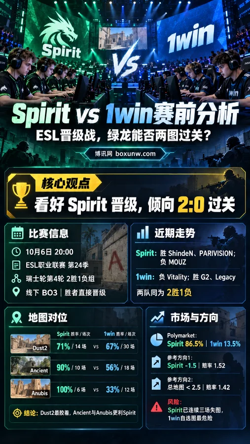 Spirit对阵1win赛前分析海报,展示双方近期战绩、地图胜率、市场数据及Spirit 2:0晋级观点。