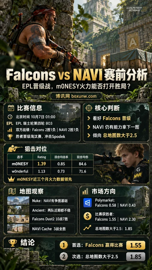 CS2 Ancient地图背景下的Falcons vs NAVI赛前分析海报,展示m0NESY与w0nderful数据、地图表现及比赛赔率。