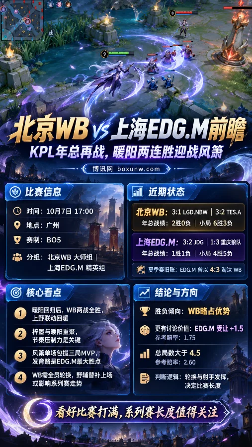 KPL年总北京WB vs 上海EDG.M前瞻海报,以露娜实战场景为背景,展示比赛时间、近期战绩、核心看点及EDG.M受让+1.5与总局数大于4.5信息。