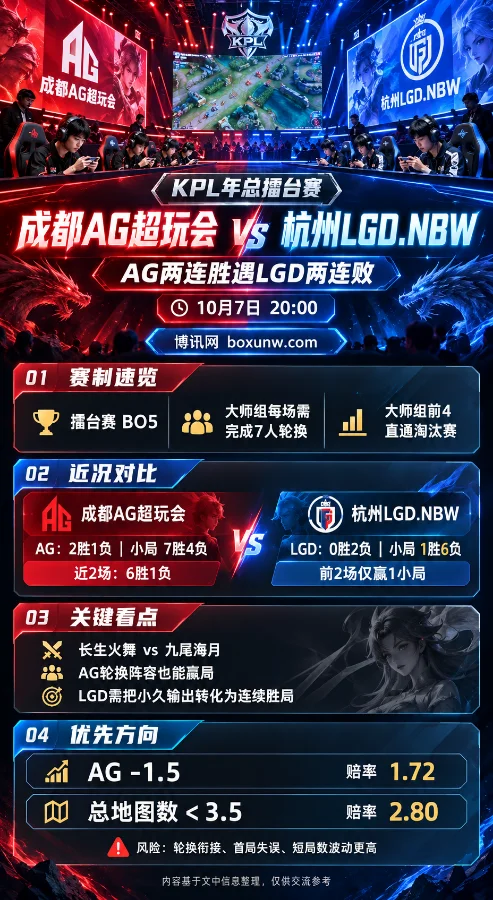 KPL年度总决赛成都AG超玩会vs杭州LGD.NBW海报,展示近期战绩、赛制看点及AG -1.5与总地图数信息。