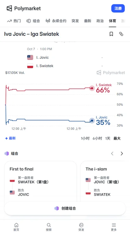 Polymarket预测市场总成交额约4205美元,斯瓦泰克定价0.67美元对应67%隐含胜率,约维奇报0.34美元对应34%胜率