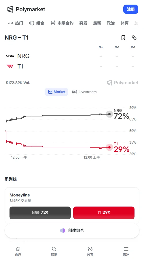 Polymarket对本场定价为NRG占72%、T1占28%,各类盘口总成交额达172,704美元,市场资金显著偏向NRG取胜。