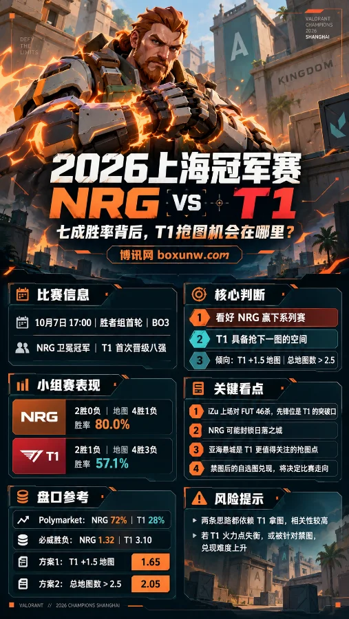 2026无畏契约上海冠军赛NRG对阵T1海报,Breach正面出镜,展示胜率、地图战绩、关键看点及盘口信息。