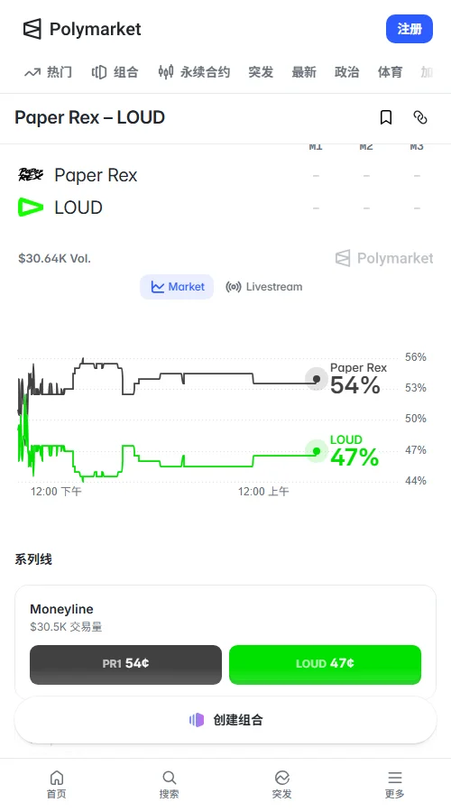 Polymarket预测市场总交易量约2.63万美元;PRX定价0.54美元微弱领先LOUD的0.47美元,价差仅0.07美元,反映出市场认定双方势均力敌。