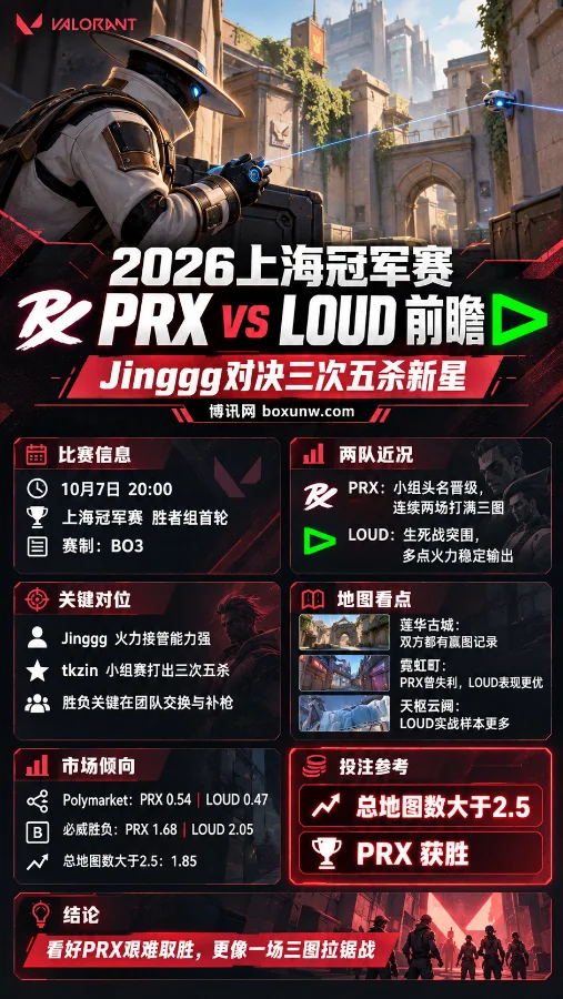 《无畏契约》Cypher侧身置于赛场地图背景中,海报呈现2026上海冠军赛PRX vs LOUD比赛时间、双方近况、地图看点及投注参考。