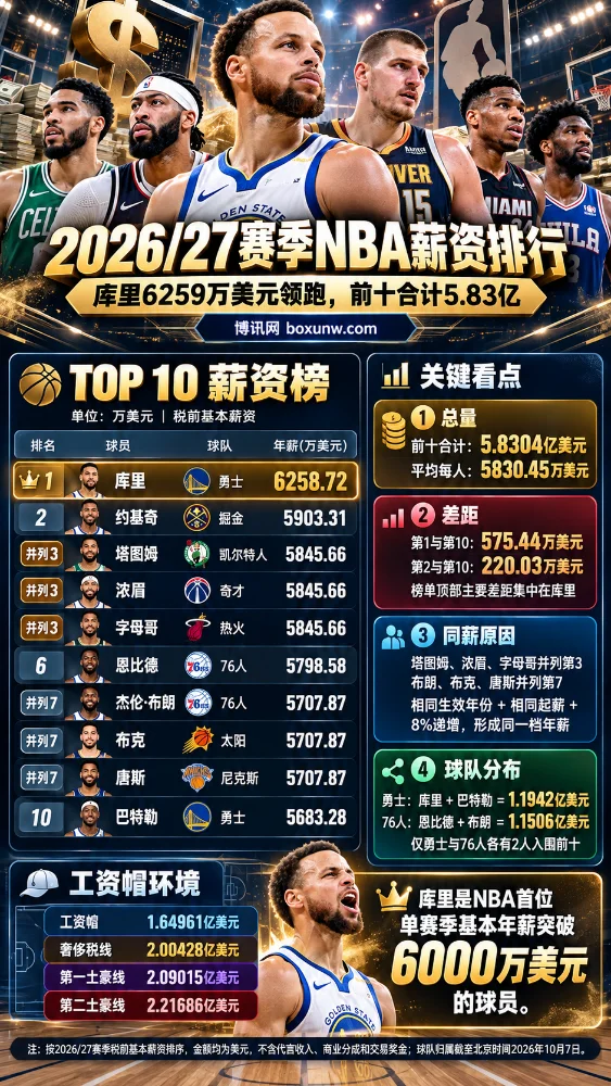 2026/27赛季NBA薪资排行榜信息图,库里以6258.72万美元居首,约基奇第二,前十合计5.83亿美元,并展示工资帽与球队薪资分布。