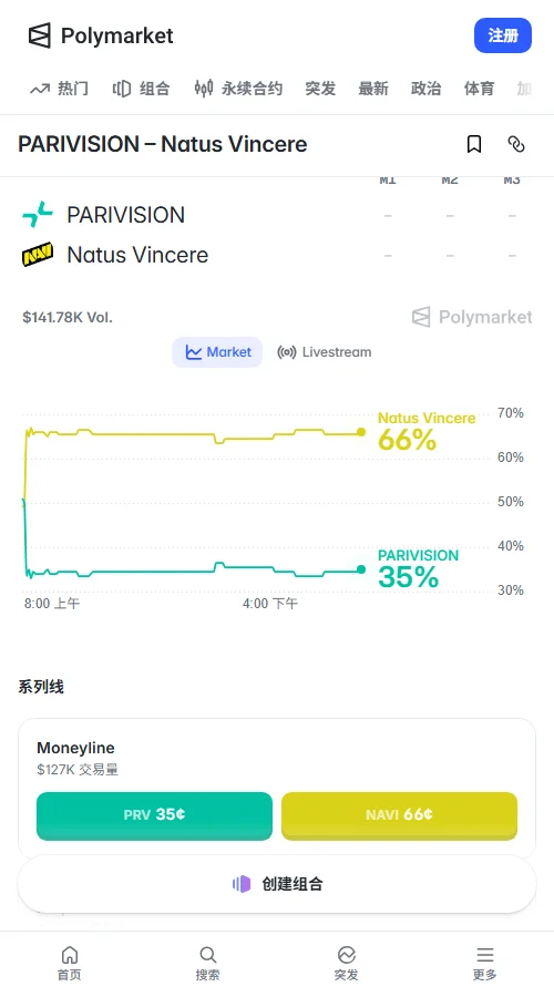 预测市场显示NAVI优势未扩大：Polymarket成交12.66万美元，价格在0.635至0.665美元波动；Kalshi成交1.63万美元，报价稳定在0.65美元。