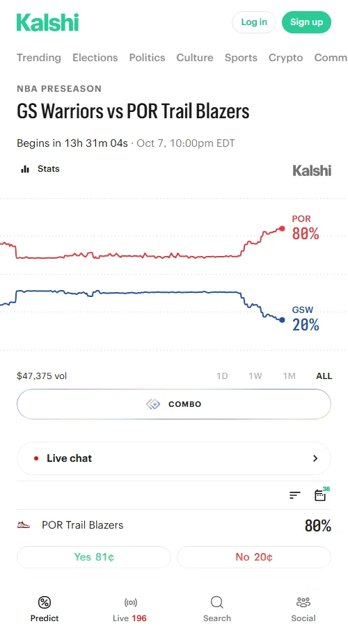 Kalshi交易量达40,547美元,开拓者胜率报价由70%升至79%,但净胜超12.5分报价仅49%,显示市场看好主胜但对大胜存疑。