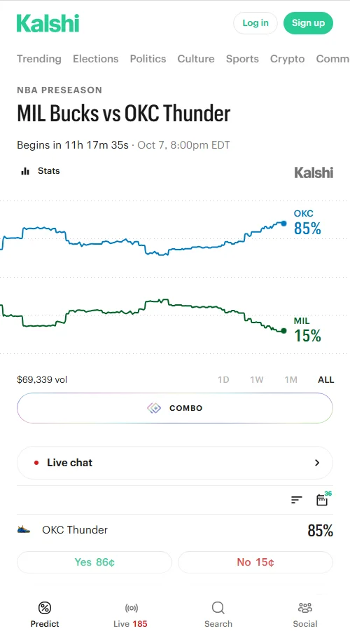 Kalshi累计成交44,369美元,雷霆胜率定价达85%,但净胜超15.5分与总分超216.5分的概率定价仅各约51%和52%。