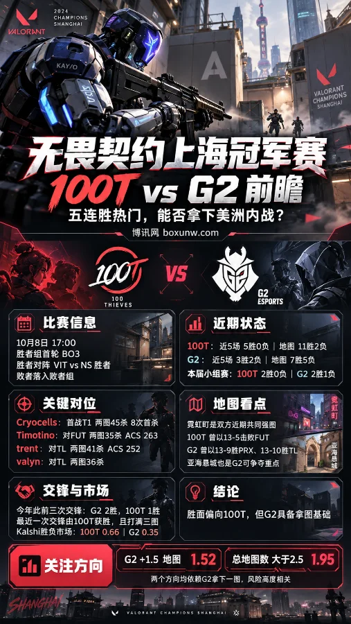 无畏契约上海冠军赛100T vs G2前瞻海报,KAY/O侧面游戏画面,展示近期战绩、关键选手、地图表现及关注方向。