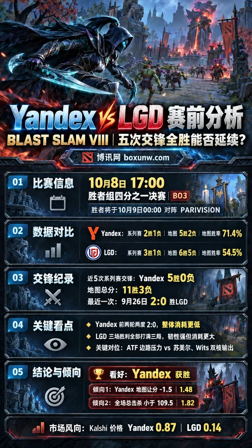 BLAST SLAM VIII Yandex vs LGD赛前分析海报,以DOTA2幻影刺客为背景,展示10月8日比赛时间、双方地图胜率、近五次交锋战绩及Yandex让分与总击杀分析