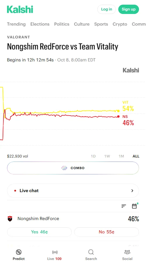 Kalshi市场成交额超2.2万美元，VIT与NS买入价分别为0.55和0.46美元。VIT价格从0.51美元低位回升，市场微弱看好VIT获胜。