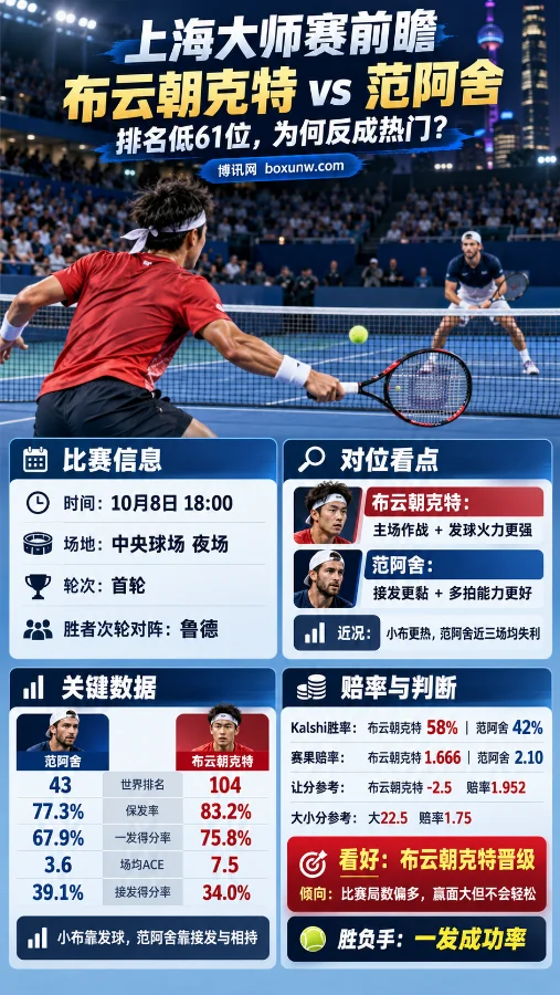 2026上海大师赛布云朝克特vs范阿舍赛前分析海报,展示中央球场夜场对决、世界排名、保发率、一发得分率、Kalshi胜率及赔率对比,重点分析布云朝克特的发球优势与晋级机会。