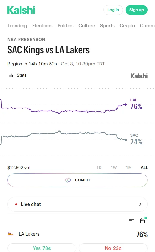Kalshi平台数据显示，湖人取胜定价达67%，国王为33%，总成交约4339美元。胜率虽单日抬升4个点，但整体情绪依然偏向谨慎。
