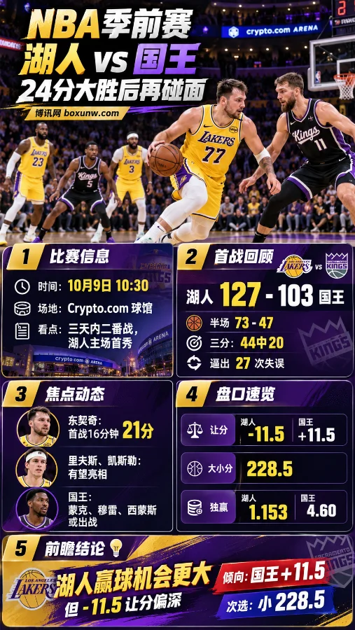 NBA季前赛湖人对阵国王前瞻海报，东契奇持球突破国王防守，展示湖人127-103首战比分、10月9日比赛时间、双方阵容动态及国王+11.5让分与228.5大小分分析。